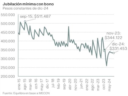 La pérdida del poder adquisitivo de las jubilaciones, según la consultora Equilibra