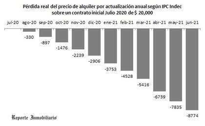 La pérdida mes a mes en pesos de los alquileres por no poder actualizar las rentas en plazos menores a un año, que equivale a dos meses de renta