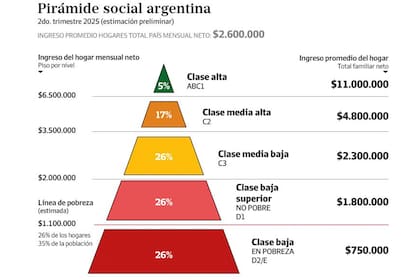 La pirámide social argentina el segundo trimestre de 2025