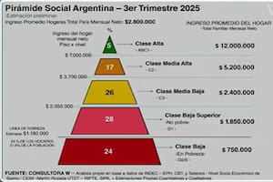 La pirámide social elaborada por la consultora W define los nuevos pisos de ingresos y la distribución de los hogares para el cierre del año