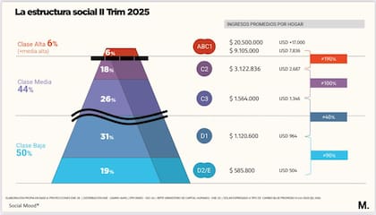 La pirámide social en el segundo trimestre de 2025