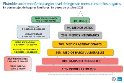 La pirámide socio-económica Argentina: mientras los estratos medios y altos consolidan su recuperación, la base de la estructura social permanece cristalizada en la precariedad y la dependencia de la asistencia estatal