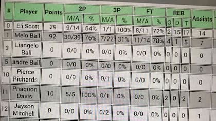 La planilla que marca los 92 puntos de Ball