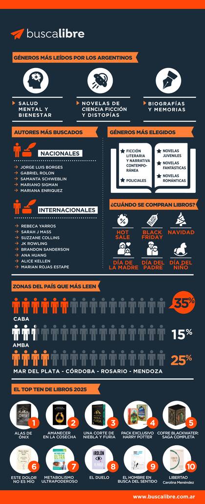 La plataforma Buscalibre dio a conocer un informe de ventas de libros durante los primeros meses de 2025