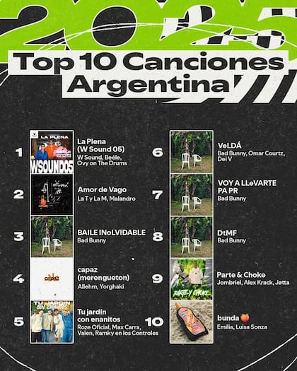 “La Plena - W Sound 05”, la canción más escuchada del año en Argentina