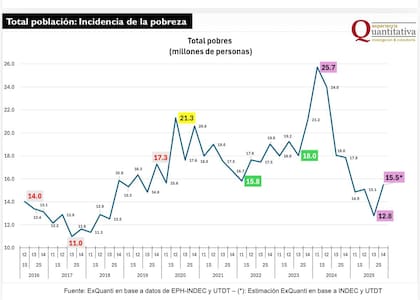 La pobreza absoluta por trimestre