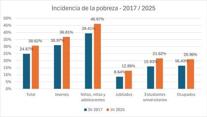 La pobreza hoy y en 2017