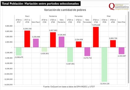 La pobreza neta por período