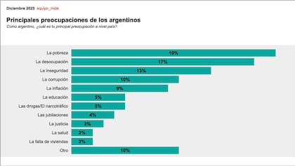 La pobreza se posiciona como la principal preocupación de los argentinos