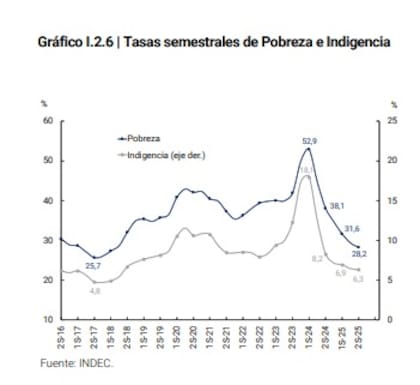 La pobreza semestral cayó de 52,9% en el primer semestre de 2024 a 28,2% en la segunda mitad de 2025, según datos del Indec citados por el BCRA