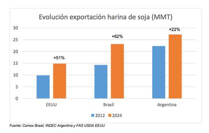 La política de biocombustibles de los EE.UU., basada en subsidios y créditos a largo plazo, tracciona inversiones que incrementa el crushing y la producción de harina de soja, generando más saldos exportables