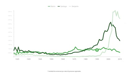 La popularidad de los nombres Martín, Santiago y Benjamín a lo largo de los años; los dos últimos ganan popularidad con el cambio de milenio