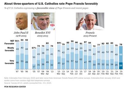 La popularidad de los últimos papas entre los católicos estadounidenses.