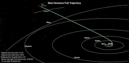La posición actual de la sonda New Horizons, a más de 7000 millones de kilómetros del Sol