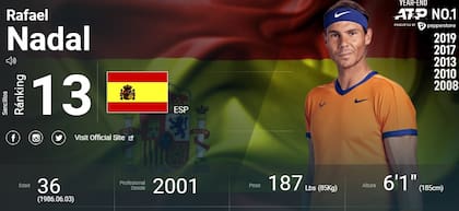 La posición actual de Rafael Nadal: 13°; salió del Top 10 por primera vez luego de 18 años