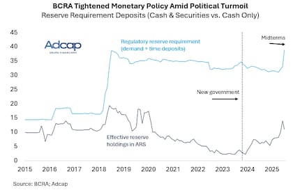 La precondición para que el BCRA compre reservas es que se reactive la demanda de pesos