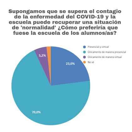 La preferencia es que los chicos estén en el aula