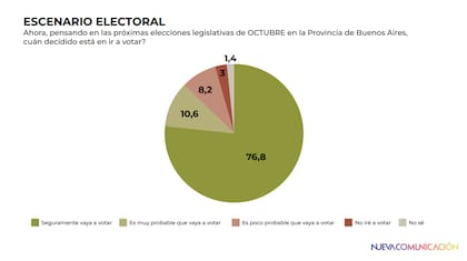 La pregunta sobre la voluntad de la gente de ir a votar en las próximas elecciones