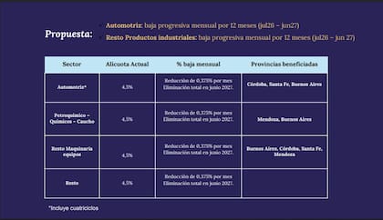 La presentación de Economía detalló también el esquema para la industria: automotriz, petroquímica, químicos y maquinaria eliminarán completamente las retenciones en junio de 2027.