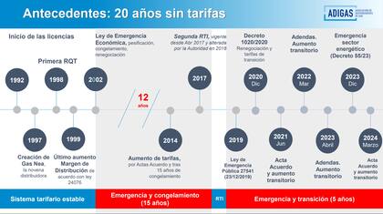 La presentación que hizo la Asociación de Distribuidoras de Gas (Adigas) acerca de las intervenciones en las políticas tarifarias