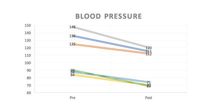 La presión arterial de los participantes antes y después de ver el video de 30 minutos con imágenes de animales tiernos (Universidad de Leeds)