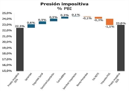 La presión impositiva en 2023 y 2024, según Empiria