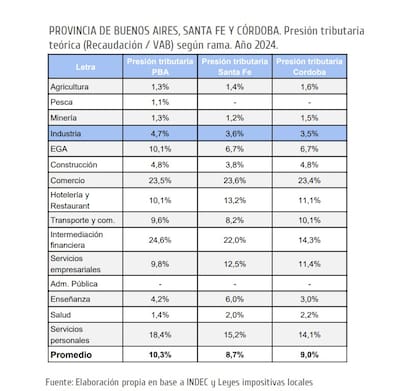 La presión tributaria sobre la industria en Buenos Aires alcanza el 4,7% del valor agregado, por encima de Santa Fe (3,6%) y Córdoba (3,5%), según el informe de la UIPBA.