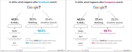 La prevalencia de las búsquedas Zero Click (que no salen de Google) en Estados Unidos y Europa