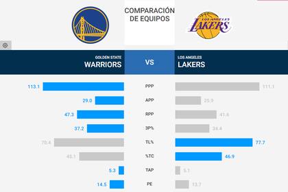 La previa del duelo entre Golden State Warriors y Los Ángeles Lakers en la Navidad de la NBA