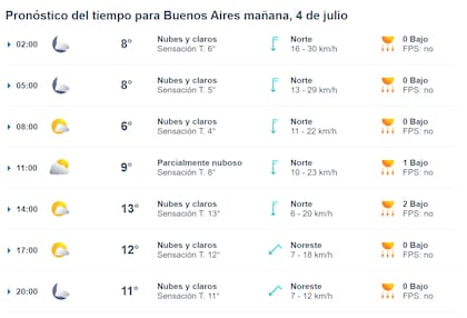 La previsión del clima para mañana viernes 4 de julio en Buenos Aires
