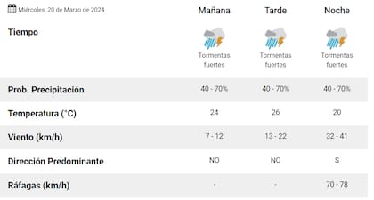 La previsión del Servicio Meteorológico Nacional para La Plata este miércoles 20 de marzo