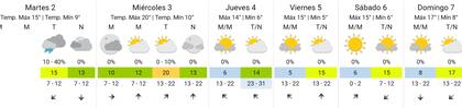 La previsión del tiempo del SMN para el resto de la semana