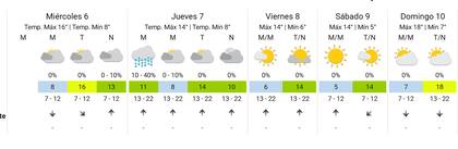 La previsión del tiempo del SMN para lo que resta de la semana