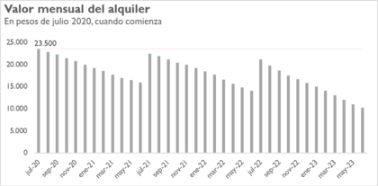 La primera cuota del contrato es la más rentable para el dueño porque en los 11 meses siguientes la inflación la devalúa y cuando se actualiza en el segundo año lo hace en base a un ICL retrasado dos meses