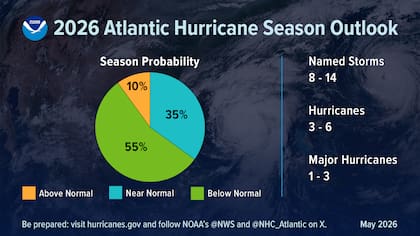 La probabilidad de la temporada de huracanes y el número de tormentas con nombre pronosticadas según el informe de la NOAA