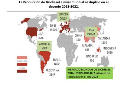 La producción de biodiésel a nivel mundial se duplicó entre 2012-2022