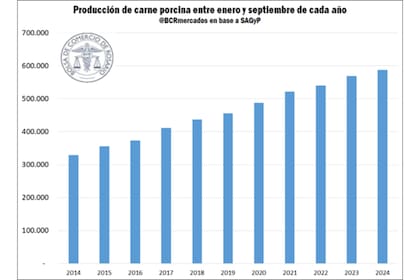 La producción de carne porcina entre enero y septiembre de cada año