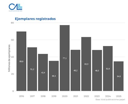 La producción de ejemplares cayó de más de 52 millones en 2024 a 34,6 millones en 2025