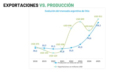 La producción de litio en la Argentina se multiplicó por más de tres en tres años: de 35.000 toneladas de carbonato equivalente en 2022 a 116.100 en 2025, un crecimiento de 241% que posiciona al país como uno de los proveedores clave de la transición energética global