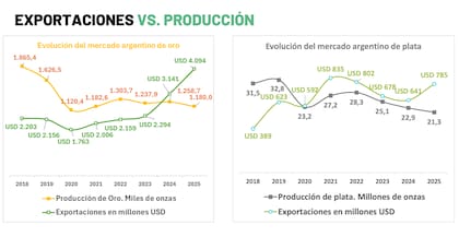La producción de oro cayó de 1,3 millones de onzas en 2022 a 1,18 millones en 2025; la de plata, de 28,3 millones a 21,3 millones de onzas en el mismo período; la mejora de los precios internacionales compensó la caída de volúmenes, pero el sector advierte que si los valores retroceden a los niveles de 2022, varias minas dejarían de ser viables con los costos actuales