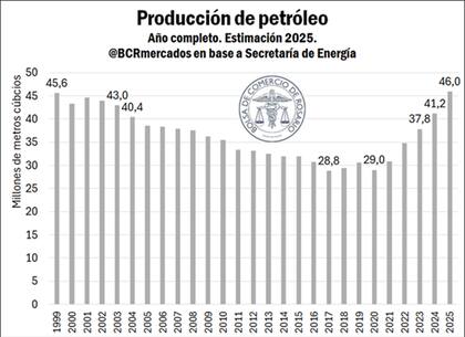 La producción de petróleo se encamina al récord en este siglo