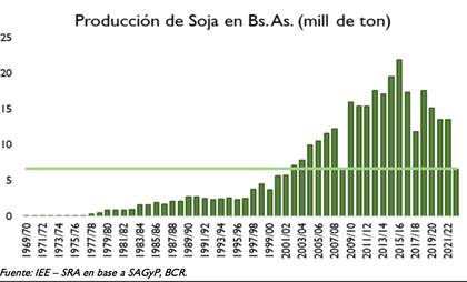 La producción de soja alcanzará las 6,68 millones de toneladas, siendo la producción más baja desde la
campaña 2001/02