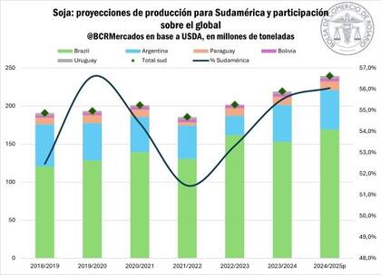 La producción de soja en Sudamérica rompería un nuevo récord