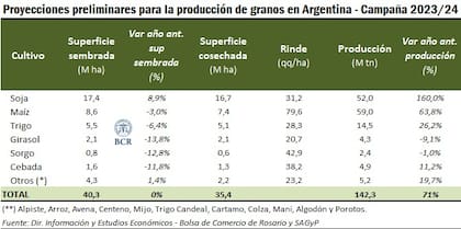 La producción esperada por la Bolsa de Comercio de Rosario (BCR): 142,3 millones de toneladas