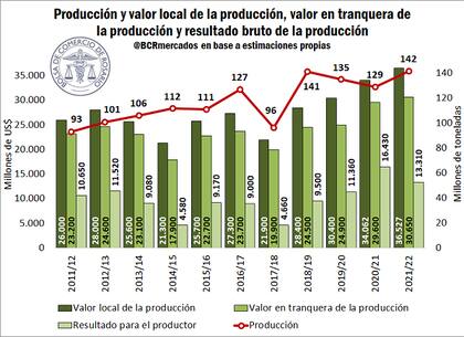 La producción estimada para 2021/2022 y lo ocurrido en los últimos años