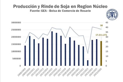La producción se estima ahora en 17,2 millones de toneladas