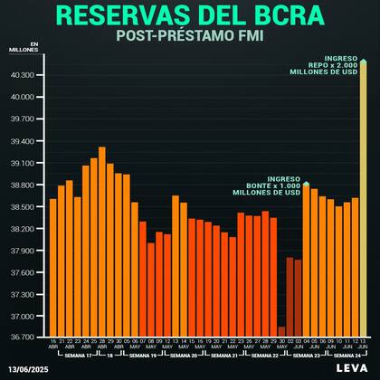 La progresión de la tenencia en los últimos meses