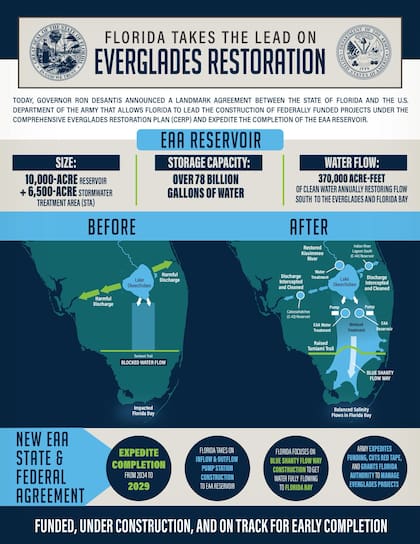 La promesa de "restauración" de los Everglades, según la promesa del gobernador Ron DeSantis