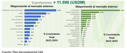 La proyección de crecimiento por actividad