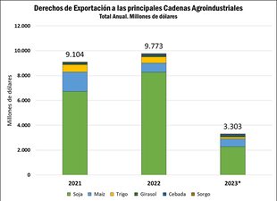 La proyección de ingresos por retenciones para 2023 versus 2021 y 2022